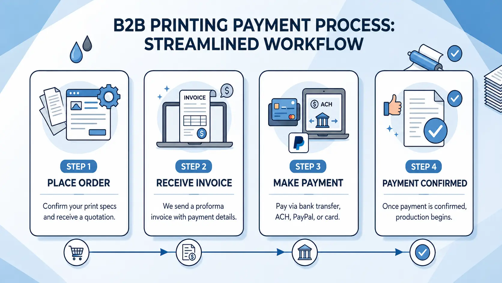 EcoPrinting Payment Process Flow